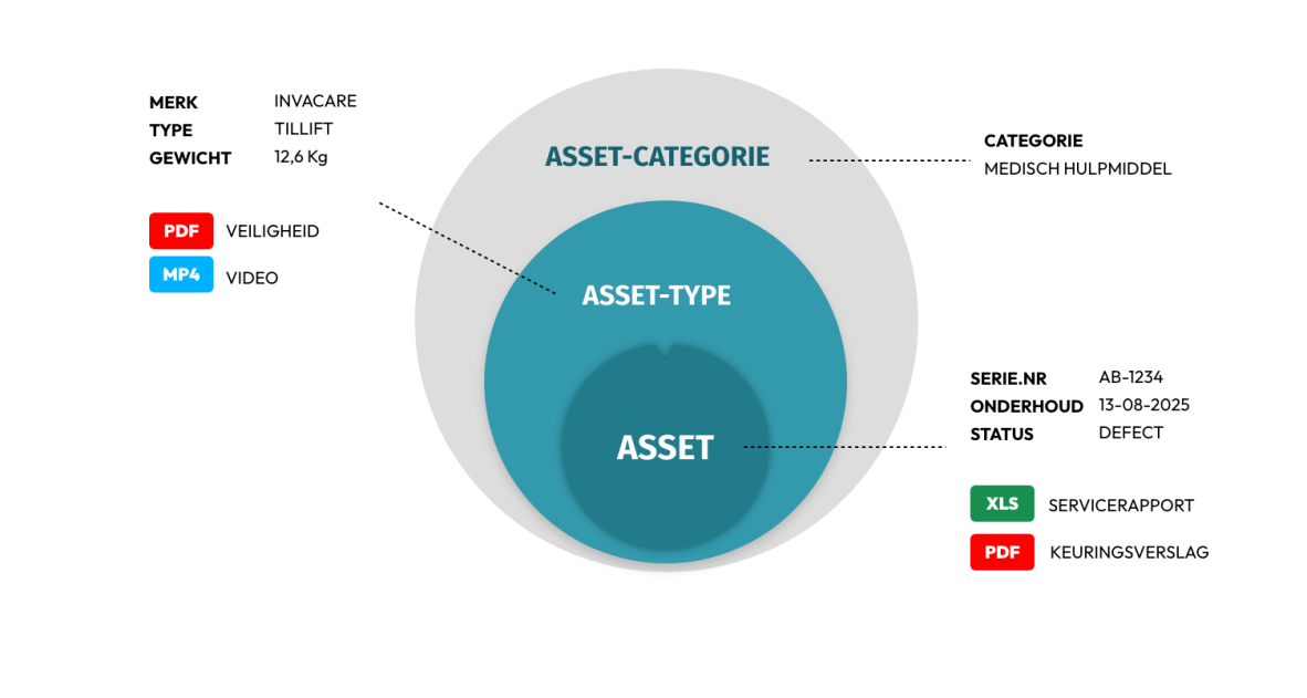 Asset hierarchie