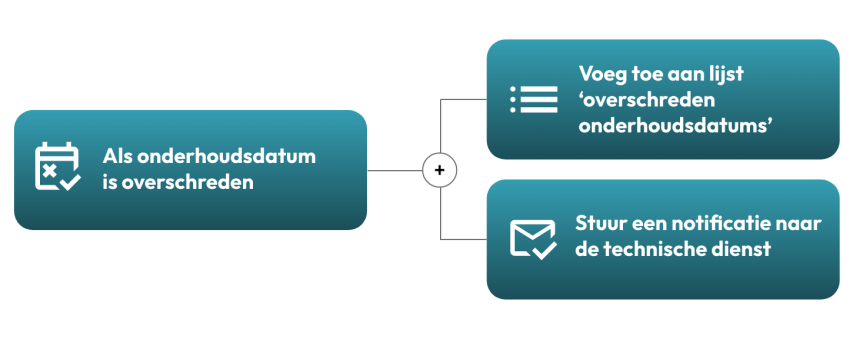 automatisatie